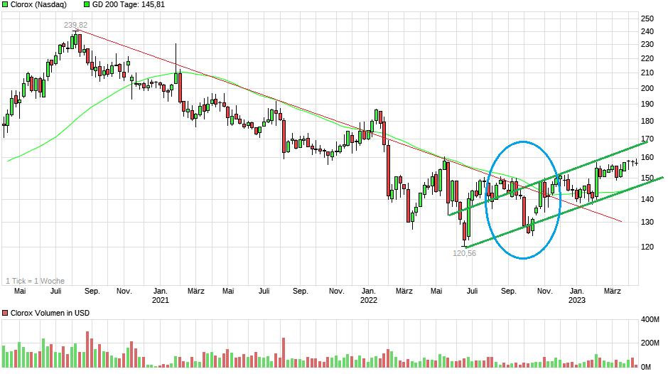 The CLOROX Company - US1890541097 1367314