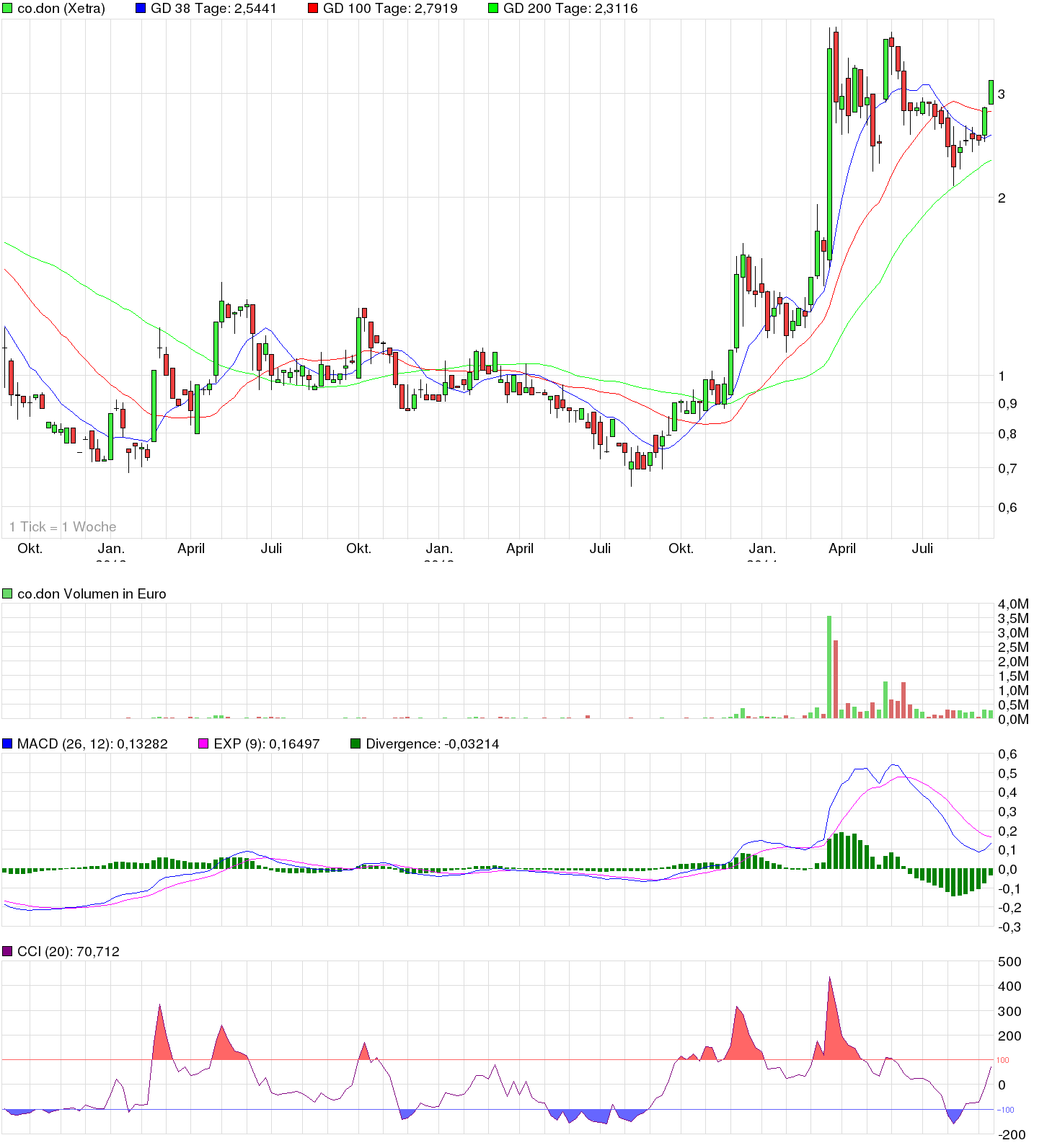 Auf gehts CO.DON DE000A1K0227 757146