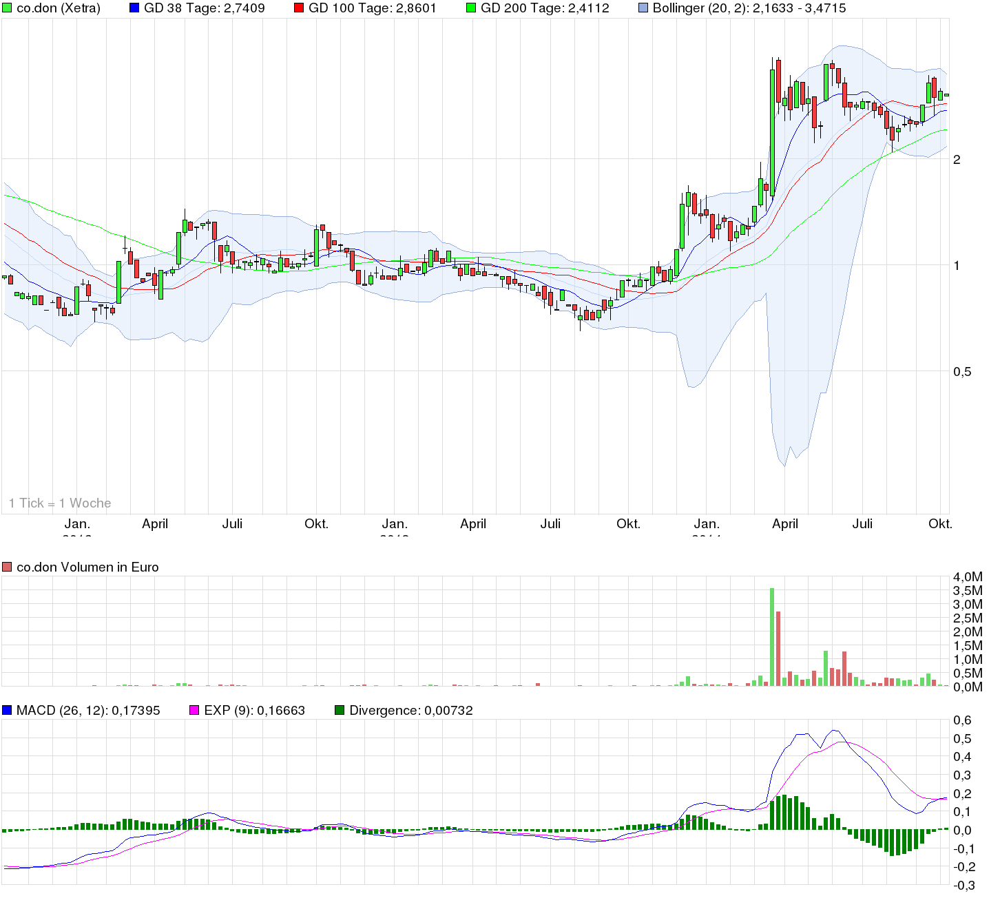 co.don der kommende Tenbagger...2014/15 762304