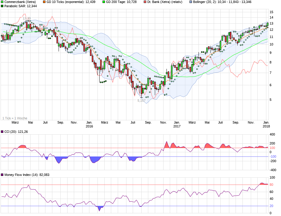 COMMERZBANK kaufen Kz. 28 € 1034140