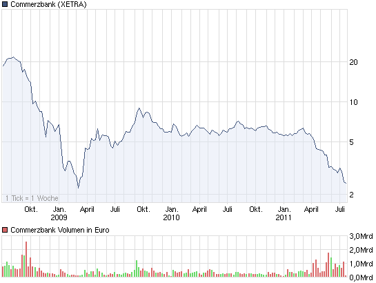 COMMERZBANK kaufen Kz. 28 € 421705