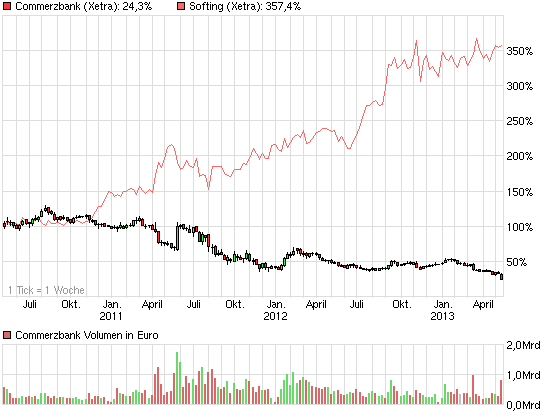 Softing AG - Die M2M Company 606355