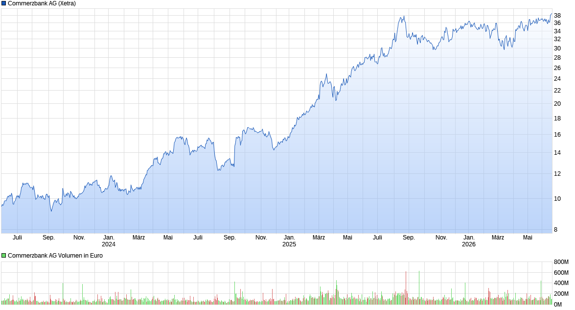 COMMERZBANK kaufen Kz. 28 € 1520800