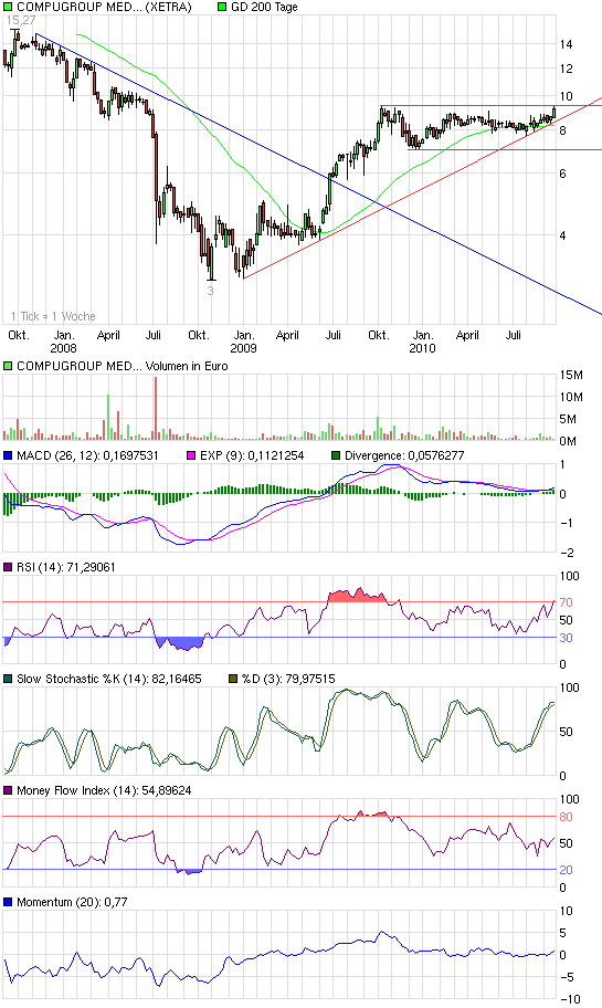 Compugroup die SAP im E-Health Bereich 346235