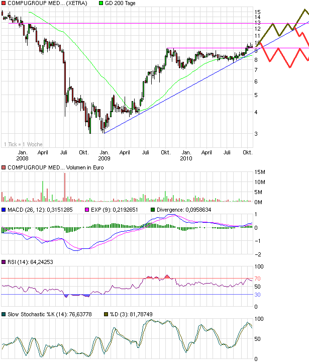 Compugroup die SAP im E-Health Bereich 352775
