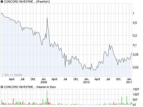 Concord Investmentbank+Kammermann Investmment 374746