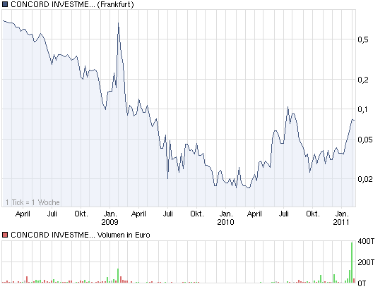 Concord Investment kurz vorm Start... 380482