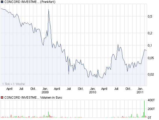Concord Investment kurz vorm Start... 381062