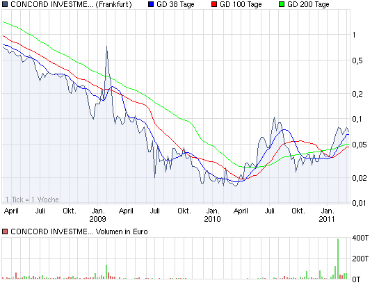 Concord Investment kurz vorm Start... 386450