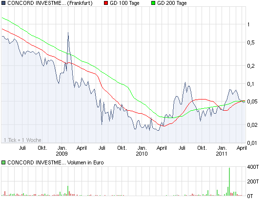 Concord Investment kurz vorm Start... 395179