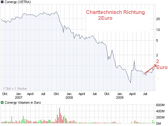 Conergy spekulativ aber mit Verdopplungschanche 258540