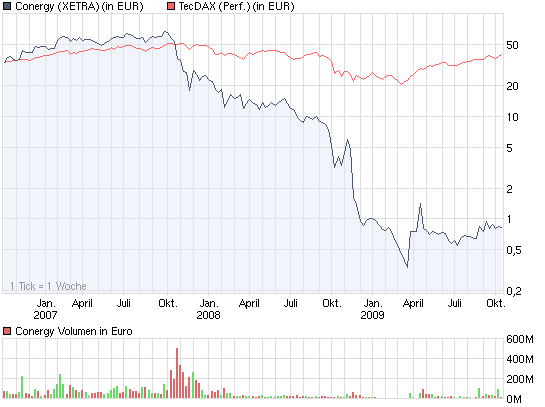 Conergy, wie Phönix aus der Asche ? 266786