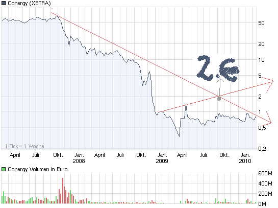 Conergy, wie Phönix aus der Asche ? 300982
