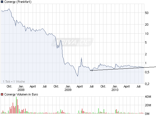 Conergy vs. Solar Millenium: Solar im Umbruch 337496