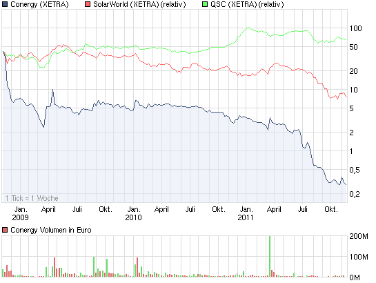 Conergy, Pro und Contra... 457211