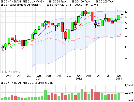 Investments in Fracking Unternehmen 574968