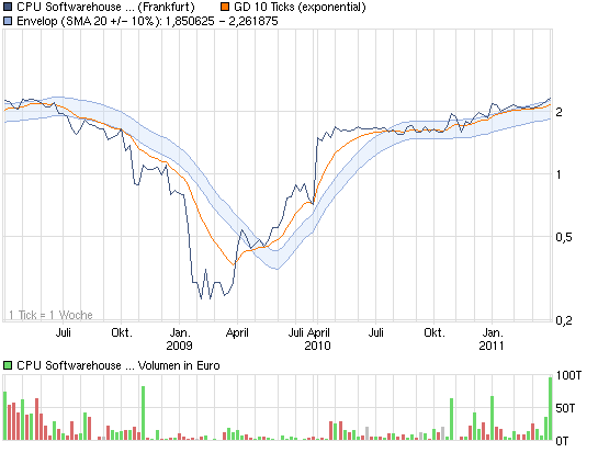 CPU Softwarehouse AG Inhaber-Aktien (WKN: A0WMPN) 392528