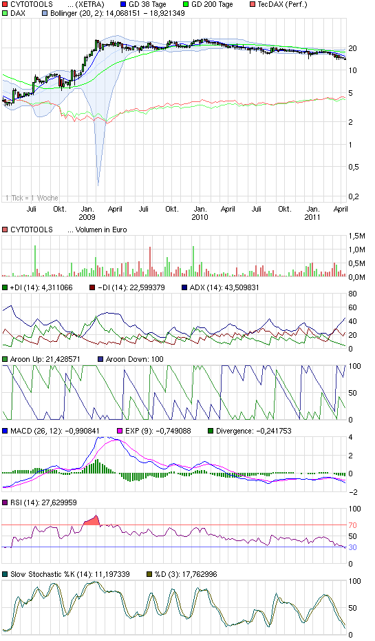 Cytotools: Günstiger Biotechwert mit Phantasie. 395551