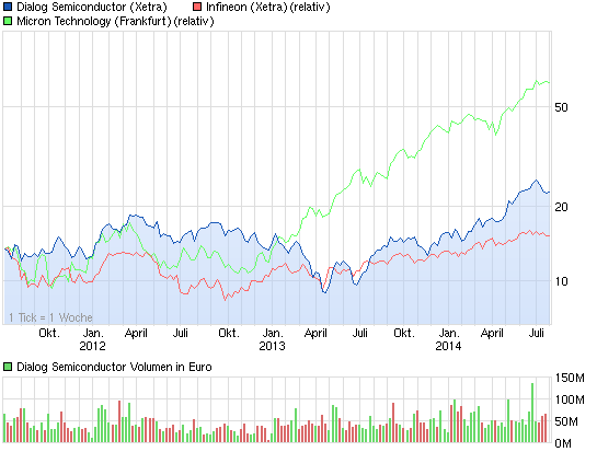 Infineon-Shortideen-Lukratives surfen dieser Aktie 744208