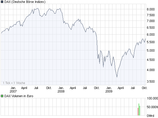 Quo Vadis Dax 2009 265678