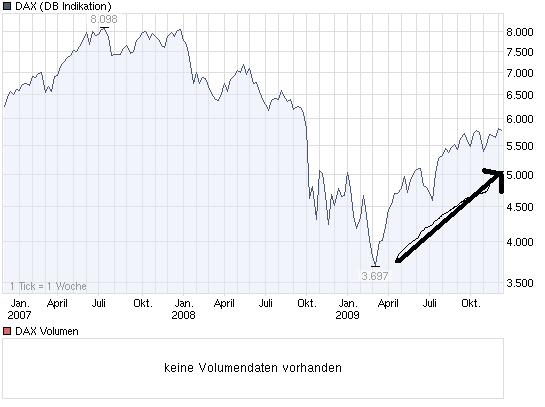 Quo Vadis Dax 2009 281527