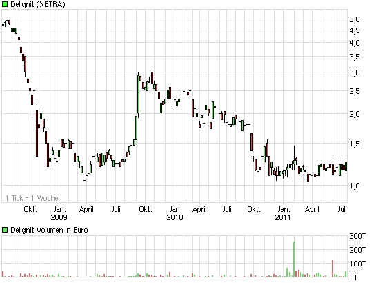 Delignit AG- Aktienrückkauf ? 420194