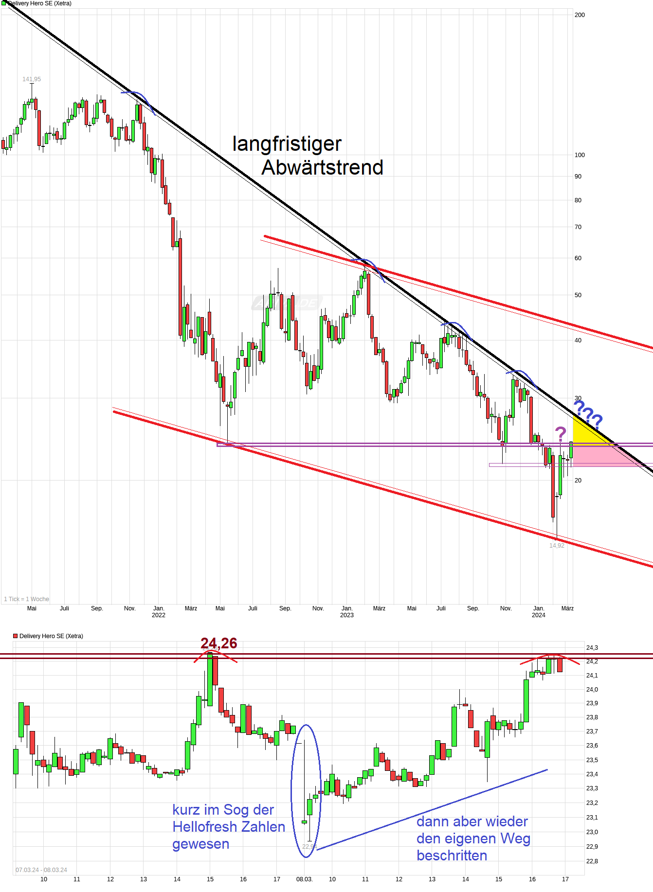 IPO Delivery Hero AG 1418821