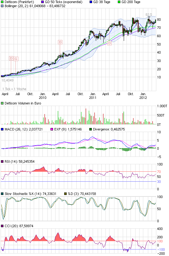Delticom ohne Ertrags- aber mit Kursdelle.Chance 495961