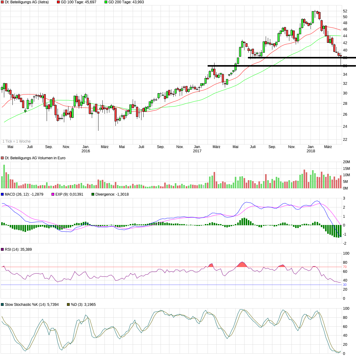 Deutsche Beteiligungs AG : mal anschauen 1049645
