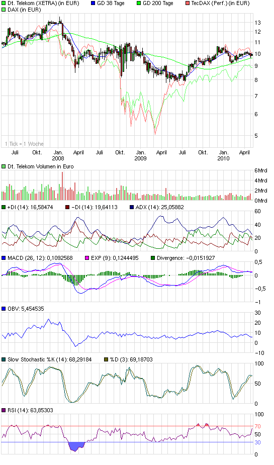 Comeback der Deutschen Telekom 317369