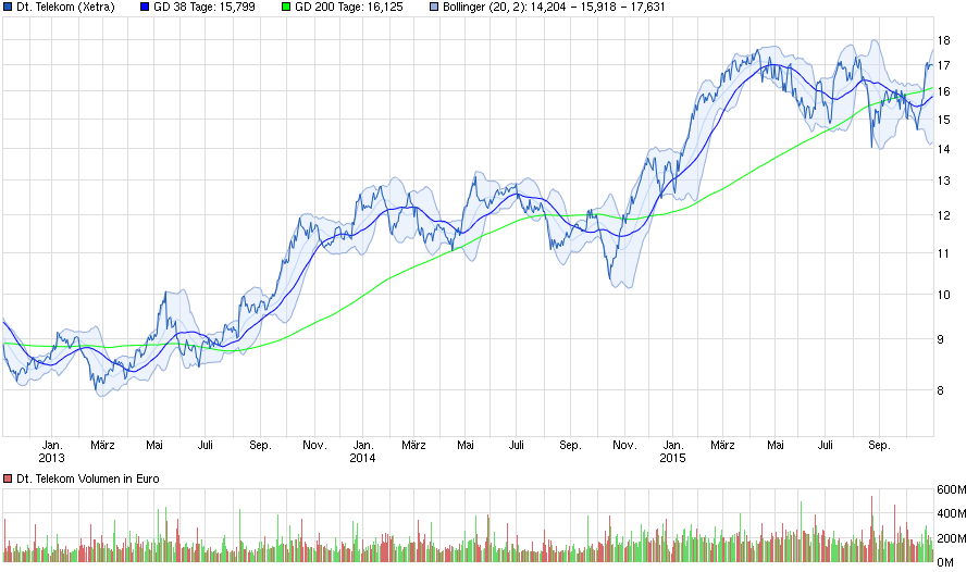 Deutsche Telekom (Moderiert) 868913