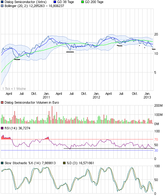 Dialog - Performancesieger 2007? 577656