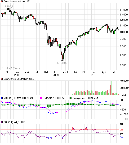 Quo Vadis Dax 2010 - Das Original 339038