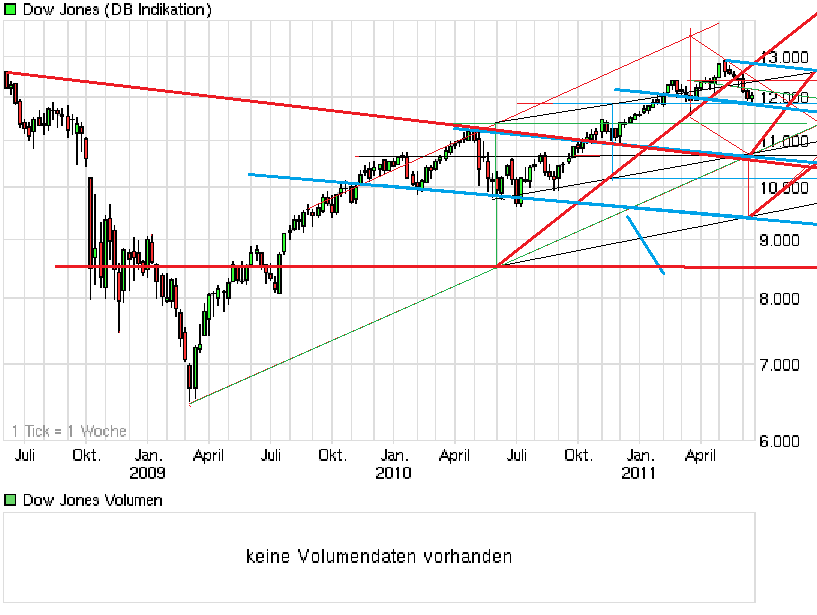 Elliott Wave DOW monthly 413292