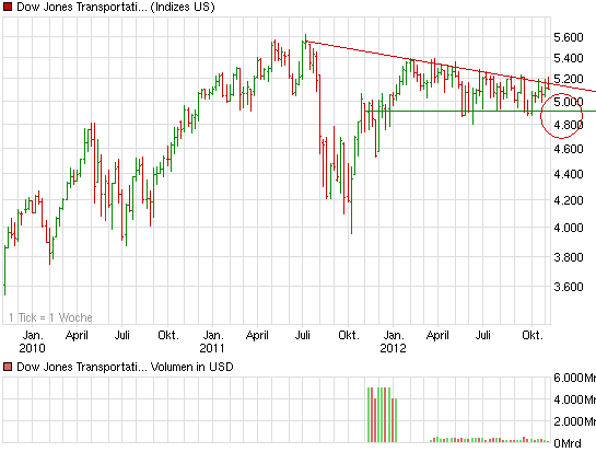 Korrektur DJ Transportation Average beunruhigt 551205