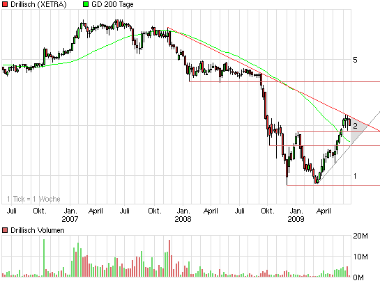 Drillisch: 555 % Anstieg sind locker möglich! 240428