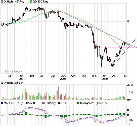 Drillisch: 555 % Anstieg sind locker möglich! 243861