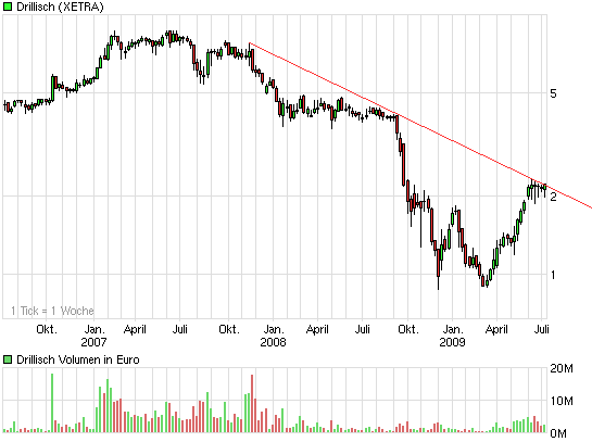 Drillisch: 555 % Anstieg sind locker möglich! 244007