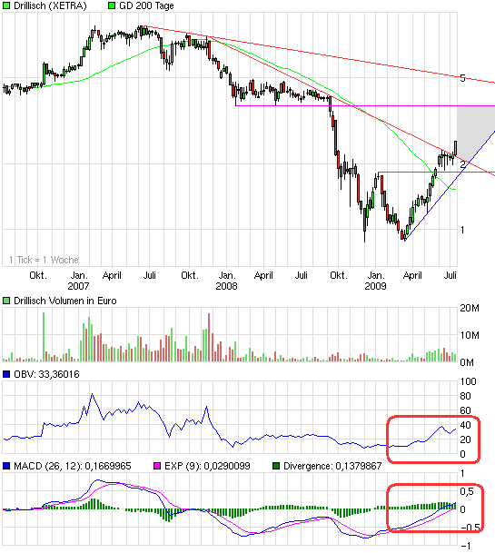Drillisch: 555 % Anstieg sind locker möglich! 245259