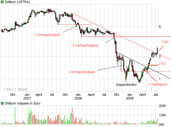 Drillisch: 555 % Anstieg sind locker möglich! 246425