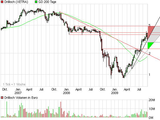 Drillisch: 555 % Anstieg sind locker möglich! 256718