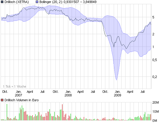 Drillisch: 555 % Anstieg sind locker möglich! 256730