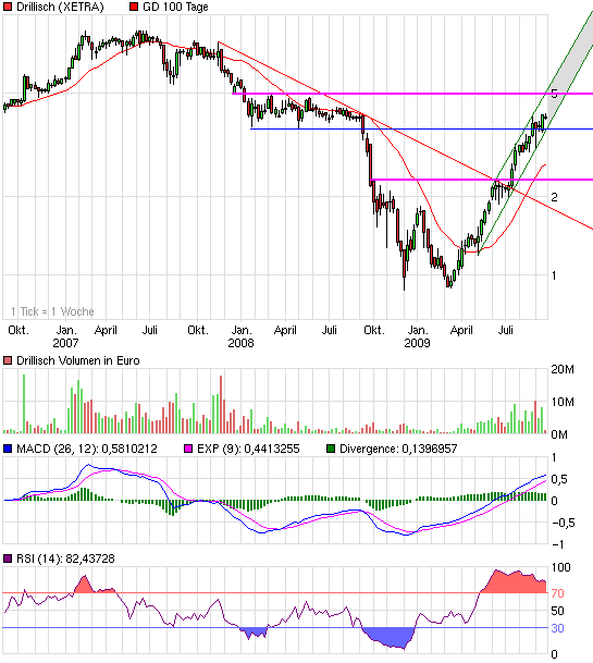 Drillisch: 555 % Anstieg sind locker möglich! 261087