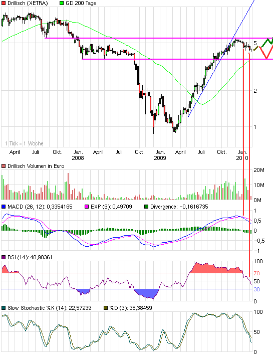 Drillisch: 555 % Anstieg sind locker möglich! 298465