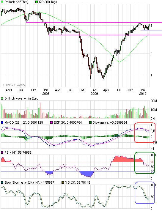 Drillisch: 555 % Anstieg sind locker möglich! 299938
