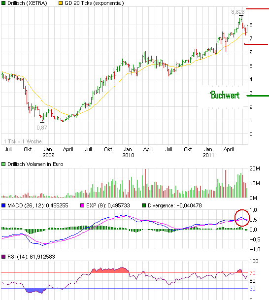 Drillisch: 555 % Anstieg sind locker möglich! 414200