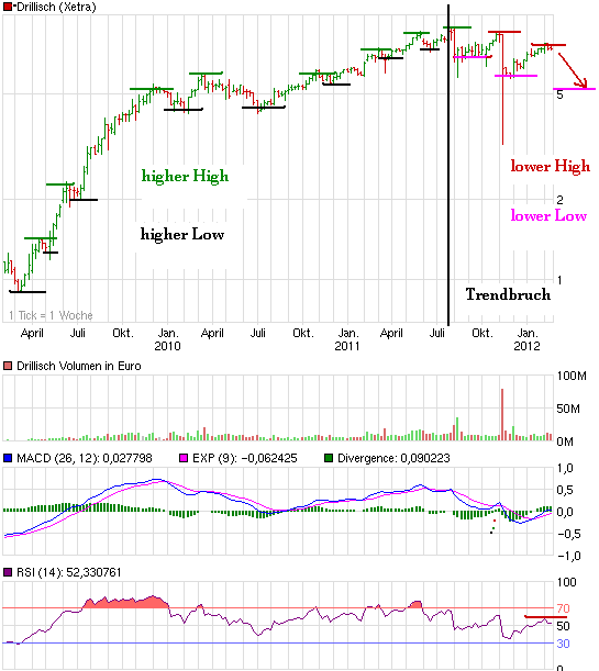 Shortkandidat Drillisch 486668