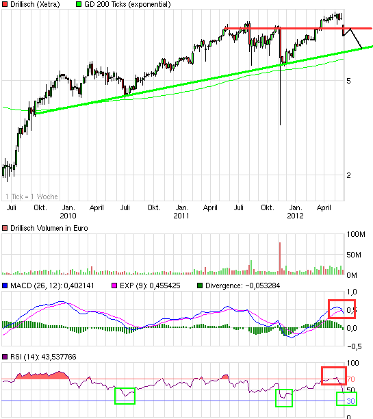 Drillisch: 555 % Anstieg sind locker möglich! 512490