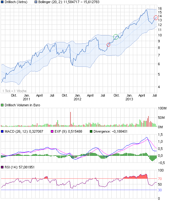Drillisch: 555 % Anstieg sind locker möglich! 624775
