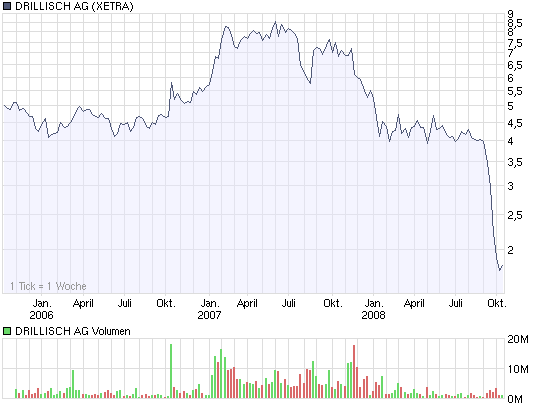 Dieser Chart schreit nach Ausbruch 193746